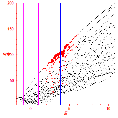 Peres lattice <N>